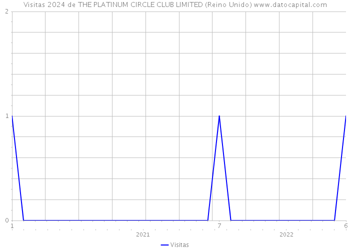 Visitas 2024 de THE PLATINUM CIRCLE CLUB LIMITED (Reino Unido) 