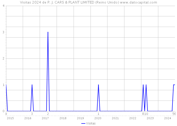 Visitas 2024 de P. J. CARS & PLANT LIMITED (Reino Unido) 