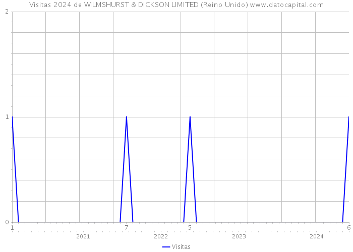 Visitas 2024 de WILMSHURST & DICKSON LIMITED (Reino Unido) 