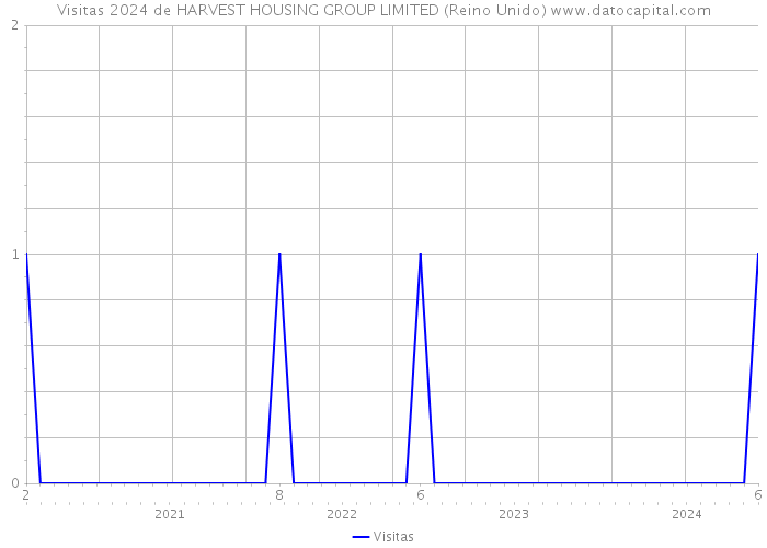 Visitas 2024 de HARVEST HOUSING GROUP LIMITED (Reino Unido) 