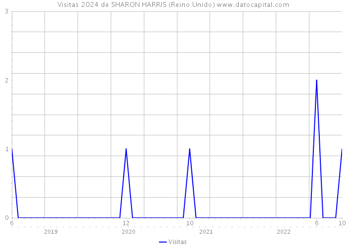 Visitas 2024 de SHARON HARRIS (Reino Unido) 