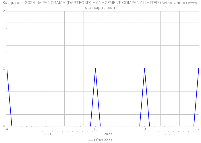 Búsquedas 2024 de PANORAMA (DARTFORD) MANAGEMENT COMPANY LIMITED (Reino Unido) 