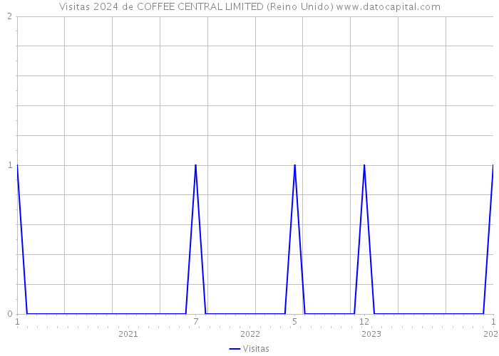 Visitas 2024 de COFFEE CENTRAL LIMITED (Reino Unido) 