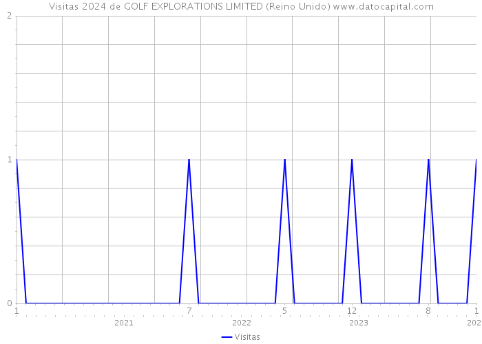 Visitas 2024 de GOLF EXPLORATIONS LIMITED (Reino Unido) 