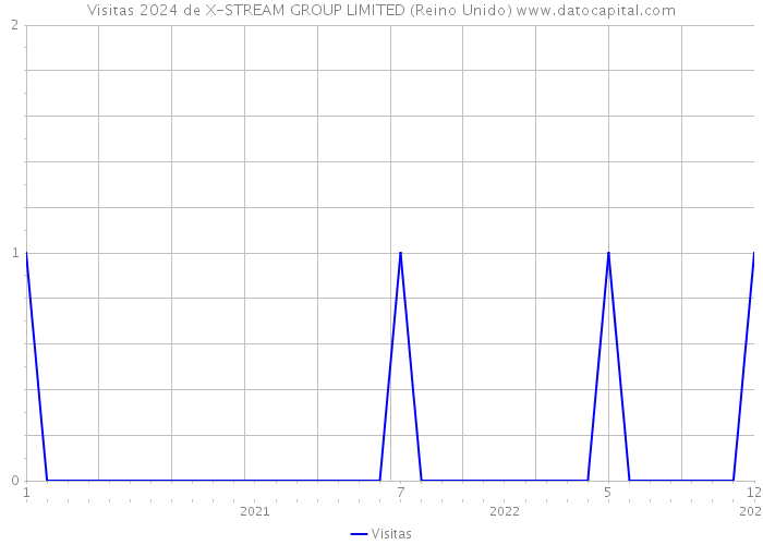 Visitas 2024 de X-STREAM GROUP LIMITED (Reino Unido) 