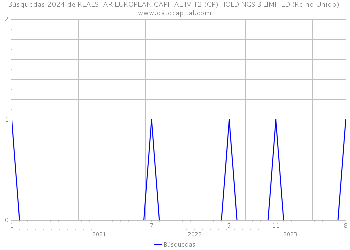 Búsquedas 2024 de REALSTAR EUROPEAN CAPITAL IV T2 (GP) HOLDINGS B LIMITED (Reino Unido) 