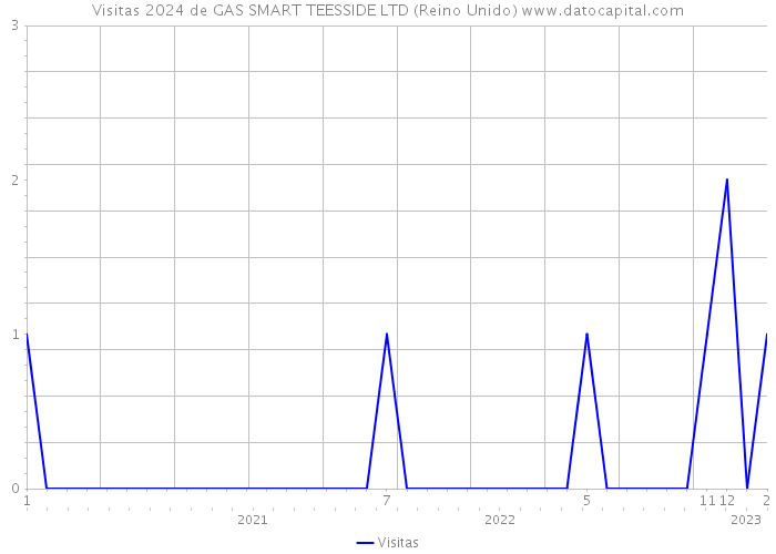 Visitas 2024 de GAS SMART TEESSIDE LTD (Reino Unido) 