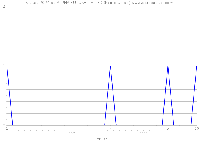 Visitas 2024 de ALPHA FUTURE LIMITED (Reino Unido) 