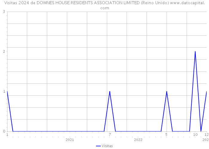 Visitas 2024 de DOWNES HOUSE RESIDENTS ASSOCIATION LIMITED (Reino Unido) 