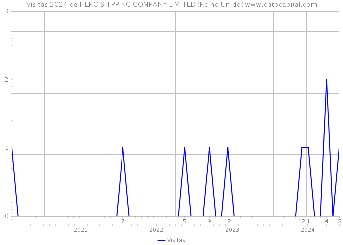 Visitas 2024 de HERO SHIPPING COMPANY LIMITED (Reino Unido) 