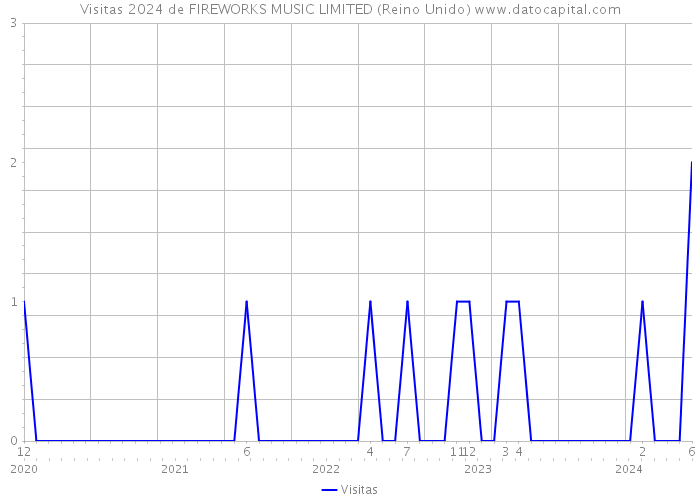 Visitas 2024 de FIREWORKS MUSIC LIMITED (Reino Unido) 