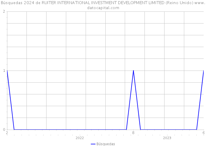 Búsquedas 2024 de RUITER INTERNATIONAL INVESTMENT DEVELOPMENT LIMITED (Reino Unido) 