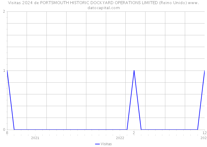 Visitas 2024 de PORTSMOUTH HISTORIC DOCKYARD OPERATIONS LIMITED (Reino Unido) 