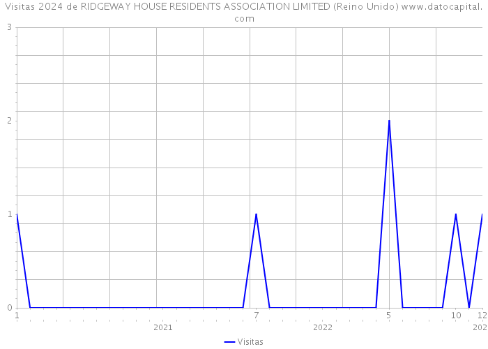 Visitas 2024 de RIDGEWAY HOUSE RESIDENTS ASSOCIATION LIMITED (Reino Unido) 