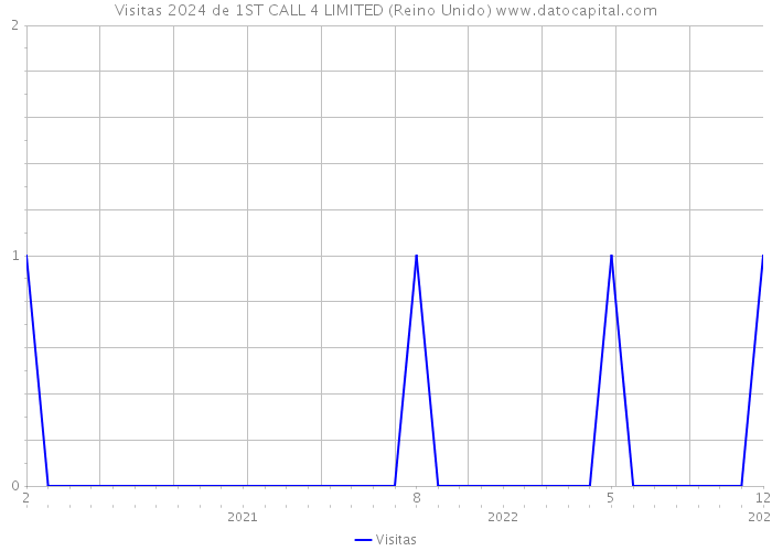 Visitas 2024 de 1ST CALL 4 LIMITED (Reino Unido) 