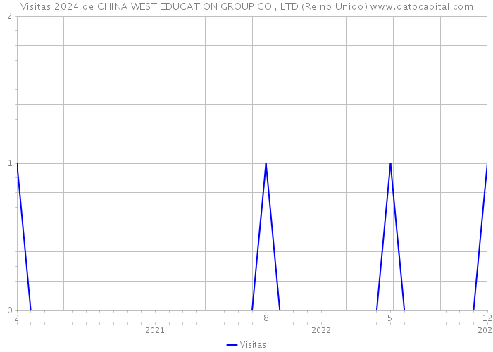 Visitas 2024 de CHINA WEST EDUCATION GROUP CO., LTD (Reino Unido) 