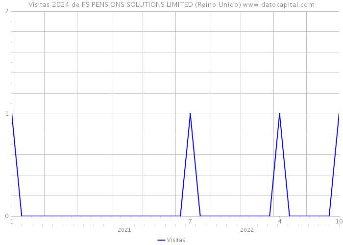 Visitas 2024 de FS PENSIONS SOLUTIONS LIMITED (Reino Unido) 