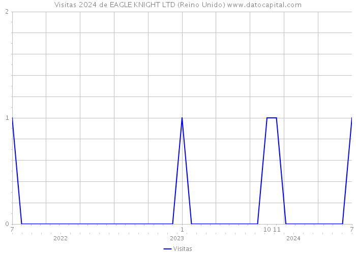 Visitas 2024 de EAGLE KNIGHT LTD (Reino Unido) 