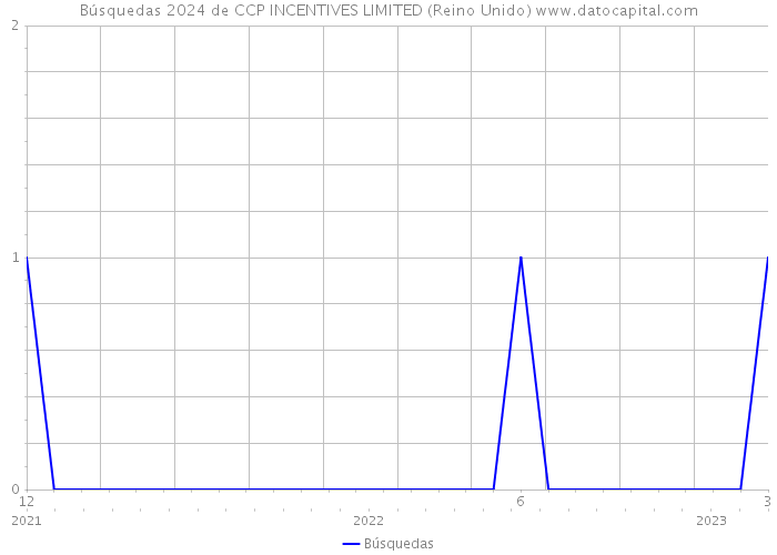 Búsquedas 2024 de CCP INCENTIVES LIMITED (Reino Unido) 