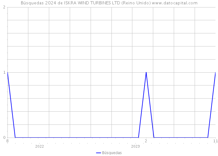 Búsquedas 2024 de ISKRA WIND TURBINES LTD (Reino Unido) 