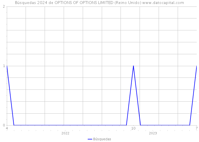 Búsquedas 2024 de OPTIONS OF OPTIONS LIMITED (Reino Unido) 