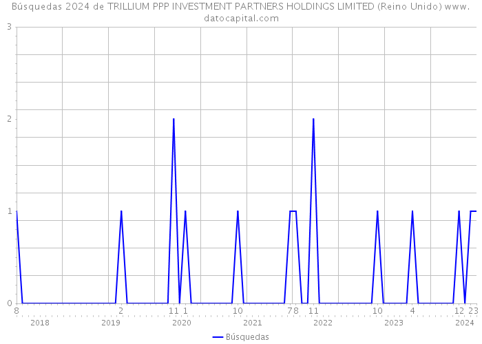 Búsquedas 2024 de TRILLIUM PPP INVESTMENT PARTNERS HOLDINGS LIMITED (Reino Unido) 