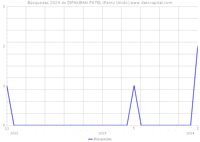 Búsquedas 2024 de DIPAKBHAI PATEL (Reino Unido) 