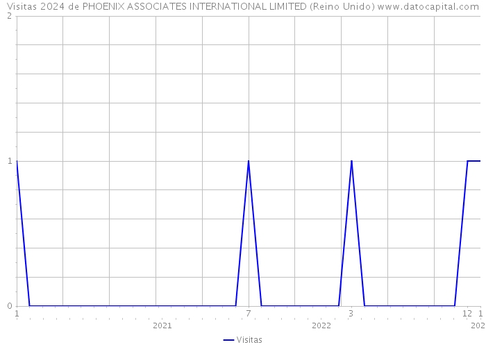 Visitas 2024 de PHOENIX ASSOCIATES INTERNATIONAL LIMITED (Reino Unido) 
