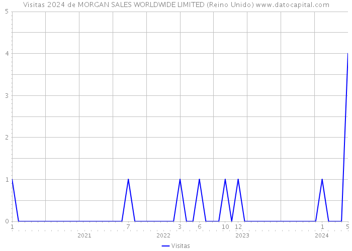 Visitas 2024 de MORGAN SALES WORLDWIDE LIMITED (Reino Unido) 