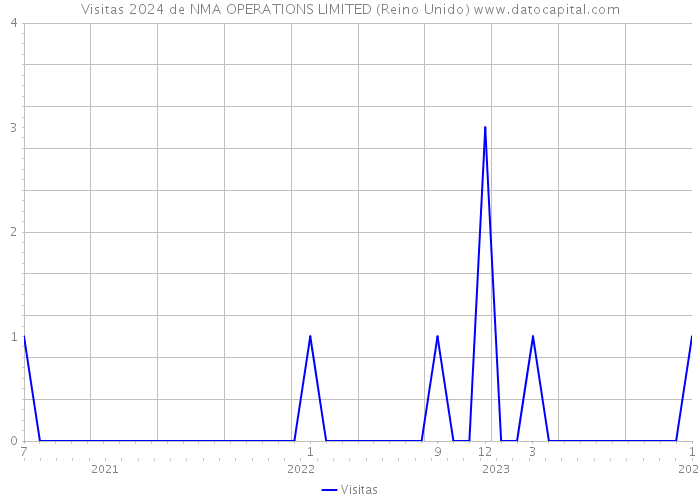 Visitas 2024 de NMA OPERATIONS LIMITED (Reino Unido) 