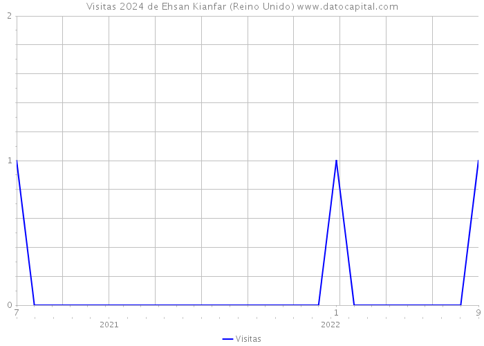 Visitas 2024 de Ehsan Kianfar (Reino Unido) 