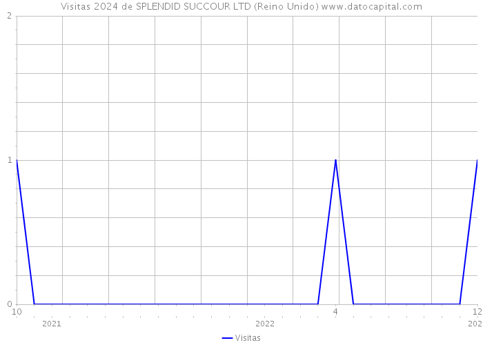 Visitas 2024 de SPLENDID SUCCOUR LTD (Reino Unido) 