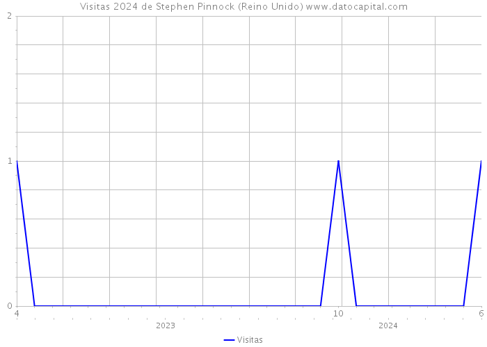 Visitas 2024 de Stephen Pinnock (Reino Unido) 