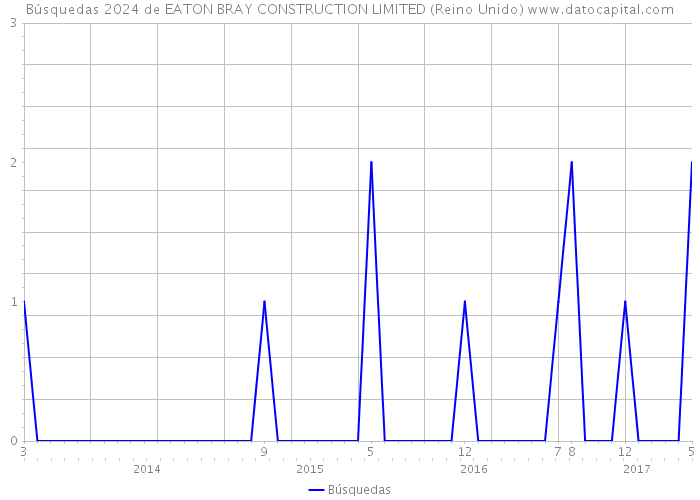 Búsquedas 2024 de EATON BRAY CONSTRUCTION LIMITED (Reino Unido) 