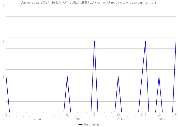 Búsquedas 2024 de EATON BUILD LIMITED (Reino Unido) 