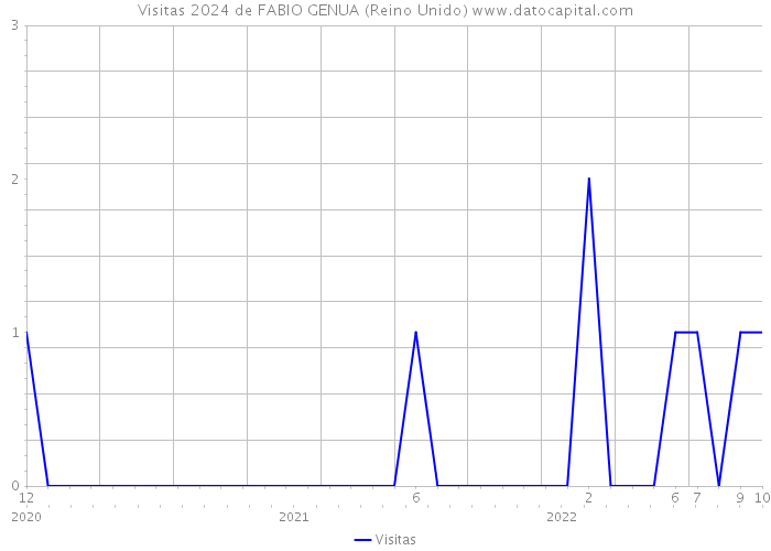 Visitas 2024 de FABIO GENUA (Reino Unido) 