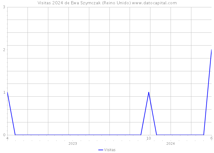 Visitas 2024 de Ewa Szymczak (Reino Unido) 