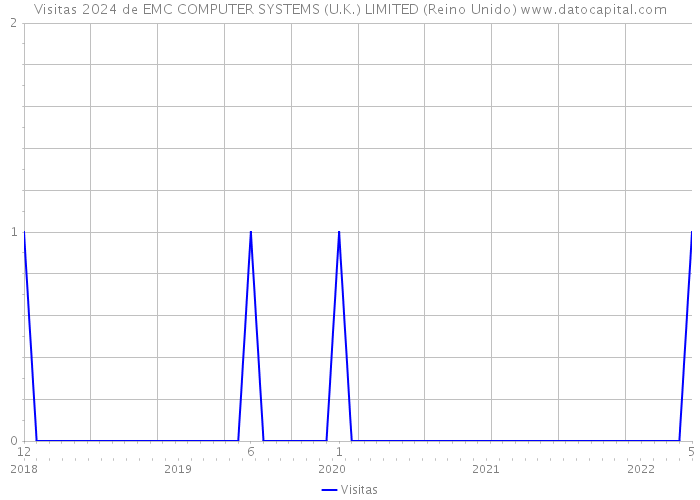 Visitas 2024 de EMC COMPUTER SYSTEMS (U.K.) LIMITED (Reino Unido) 