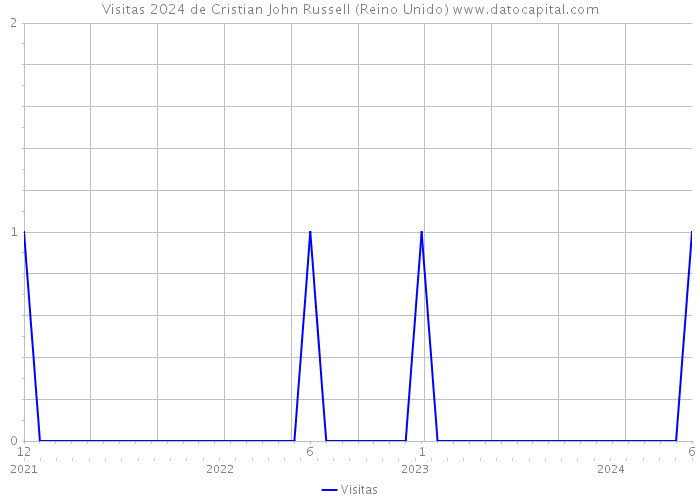 Visitas 2024 de Cristian John Russell (Reino Unido) 