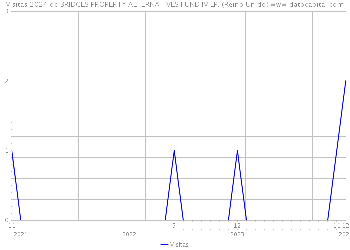 Visitas 2024 de BRIDGES PROPERTY ALTERNATIVES FUND IV LP. (Reino Unido) 