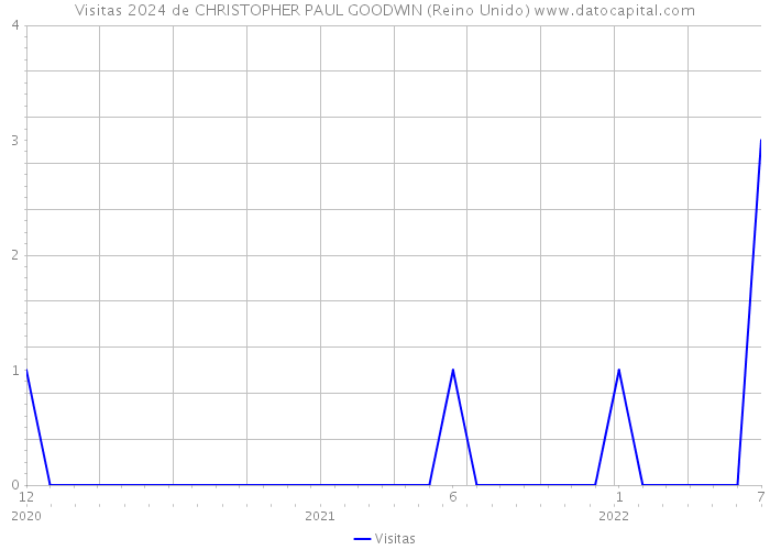 Visitas 2024 de CHRISTOPHER PAUL GOODWIN (Reino Unido) 