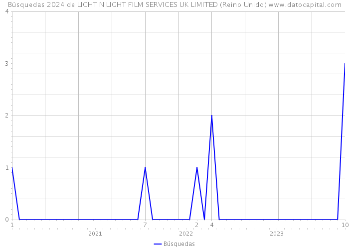 Búsquedas 2024 de LIGHT N LIGHT FILM SERVICES UK LIMITED (Reino Unido) 