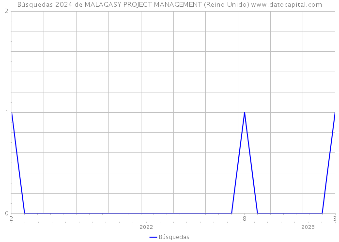 Búsquedas 2024 de MALAGASY PROJECT MANAGEMENT (Reino Unido) 