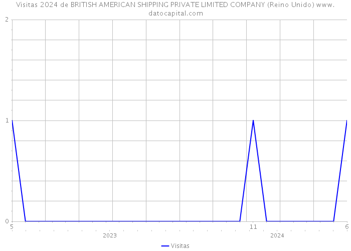 Visitas 2024 de BRITISH AMERICAN SHIPPING PRIVATE LIMITED COMPANY (Reino Unido) 