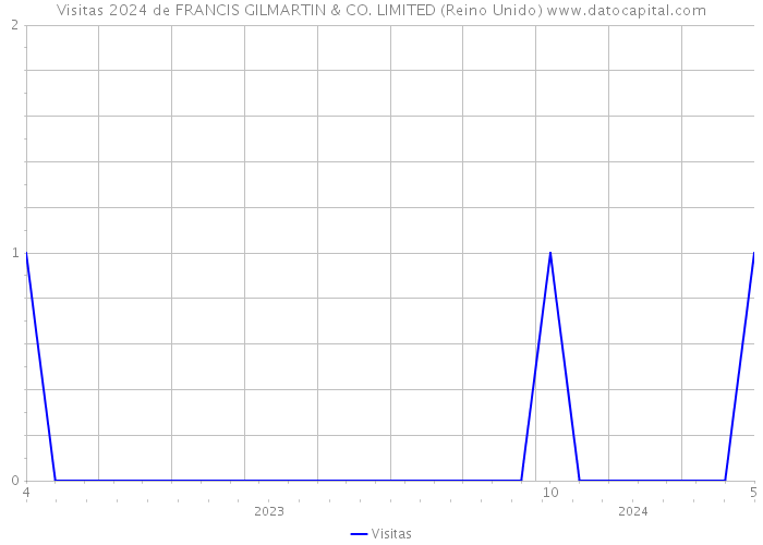 Visitas 2024 de FRANCIS GILMARTIN & CO. LIMITED (Reino Unido) 