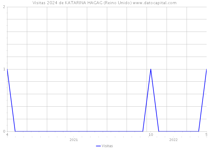 Visitas 2024 de KATARINA HAGAG (Reino Unido) 