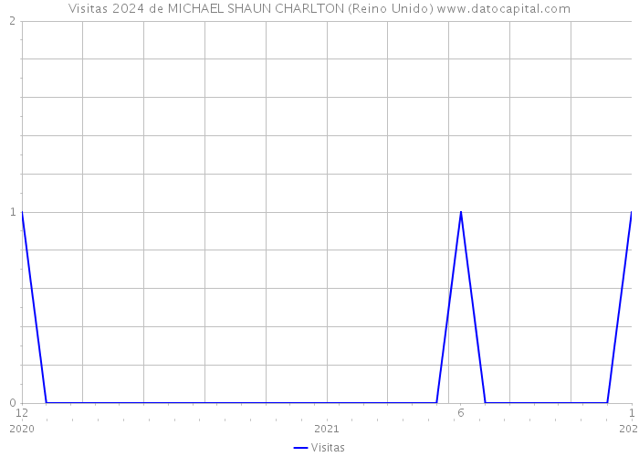 Visitas 2024 de MICHAEL SHAUN CHARLTON (Reino Unido) 