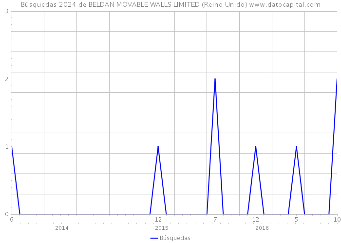 Búsquedas 2024 de BELDAN MOVABLE WALLS LIMITED (Reino Unido) 