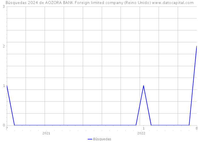 Búsquedas 2024 de AOZORA BANK Foreign limited company (Reino Unido) 
