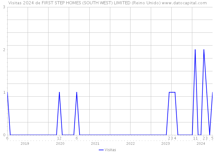 Visitas 2024 de FIRST STEP HOMES (SOUTH WEST) LIMITED (Reino Unido) 